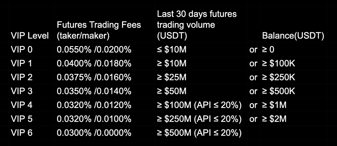bybit futures fees