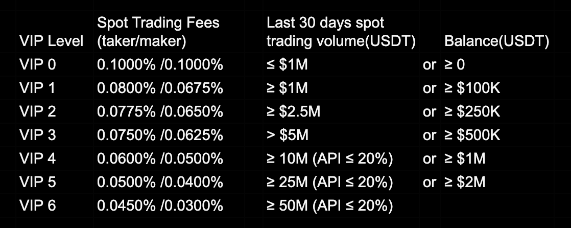 bybit spot fees